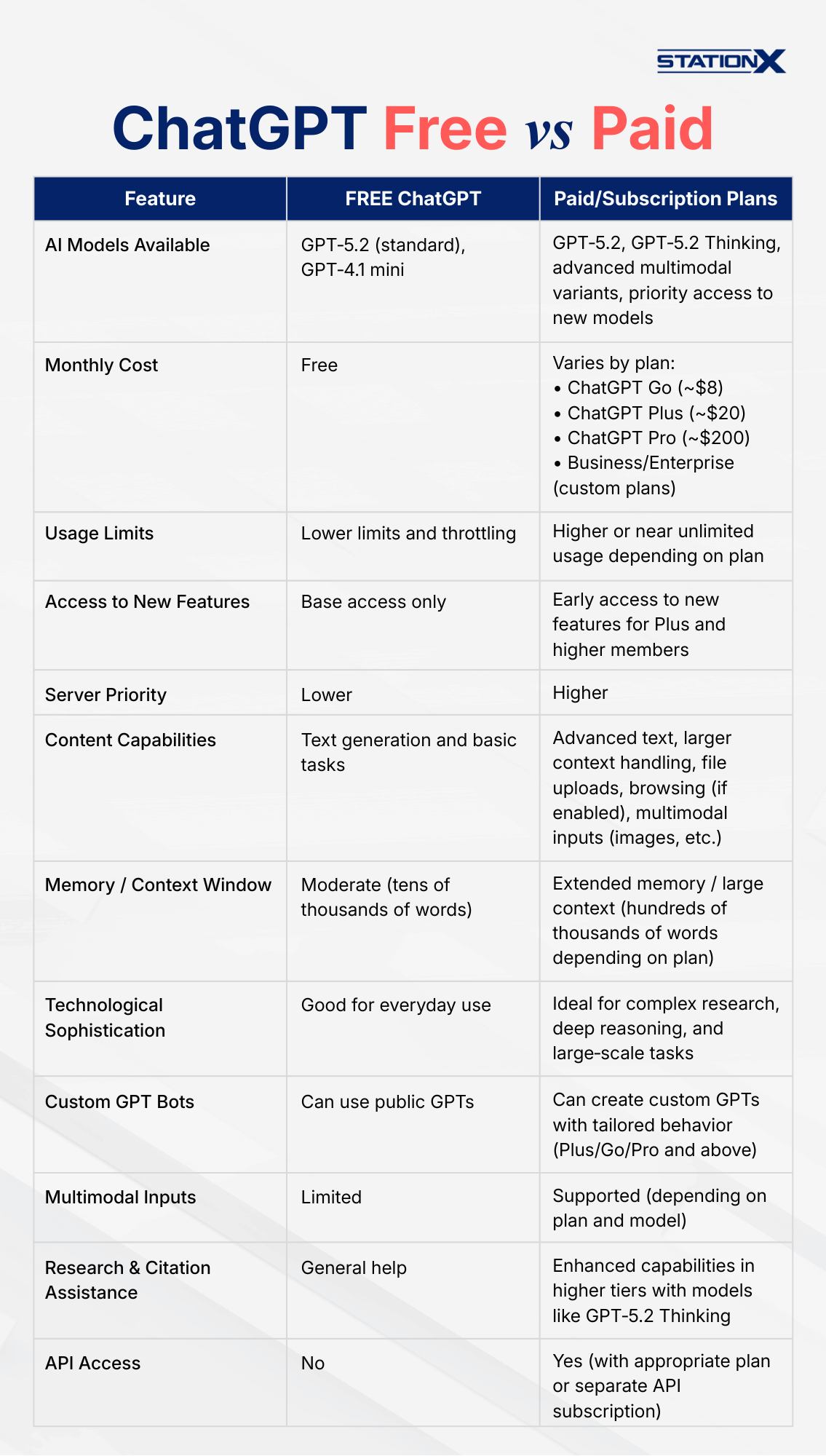 ChatGPT Free vs Paid
