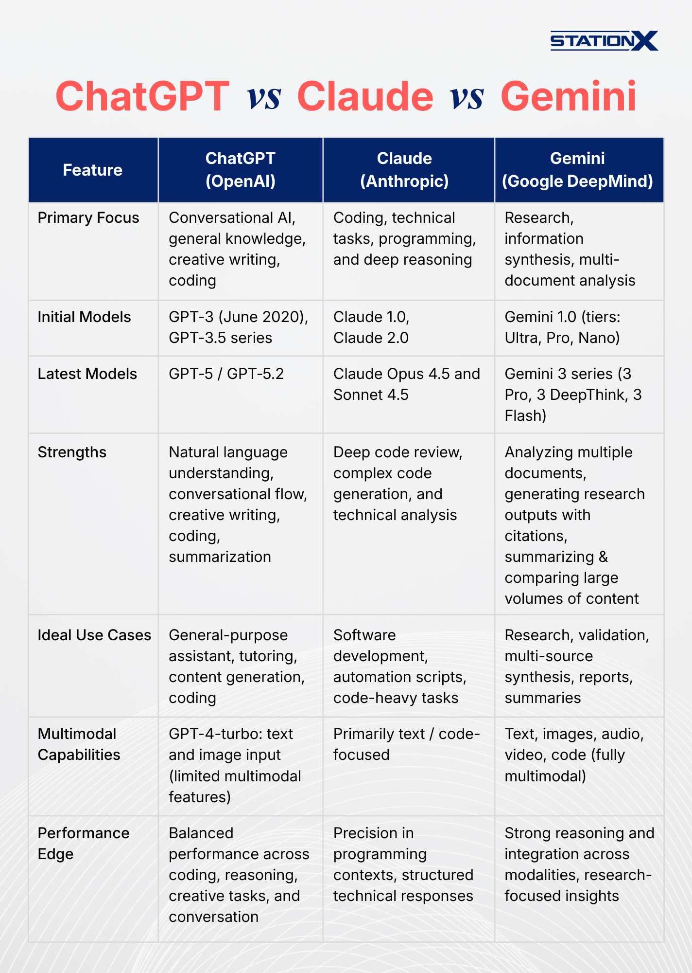 ChatGPT vs Claude vs Gemini