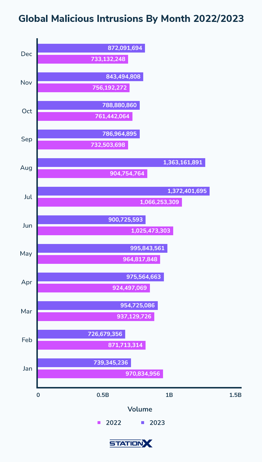 Global Malicious Intrusions By Month 2022-2023