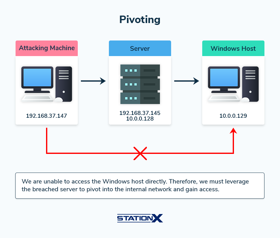 Pivoting Explained