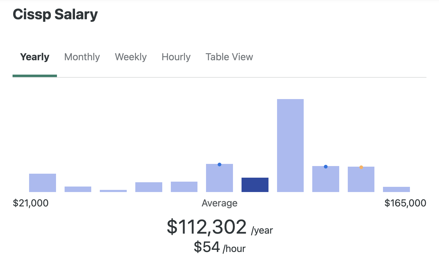 CISSP Salary