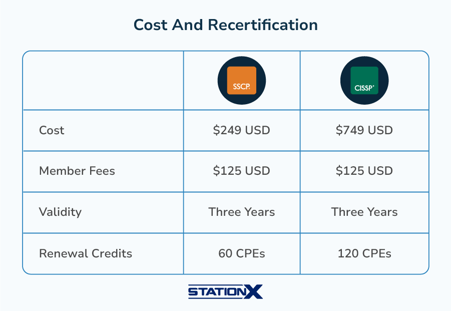 Cost And Recertification