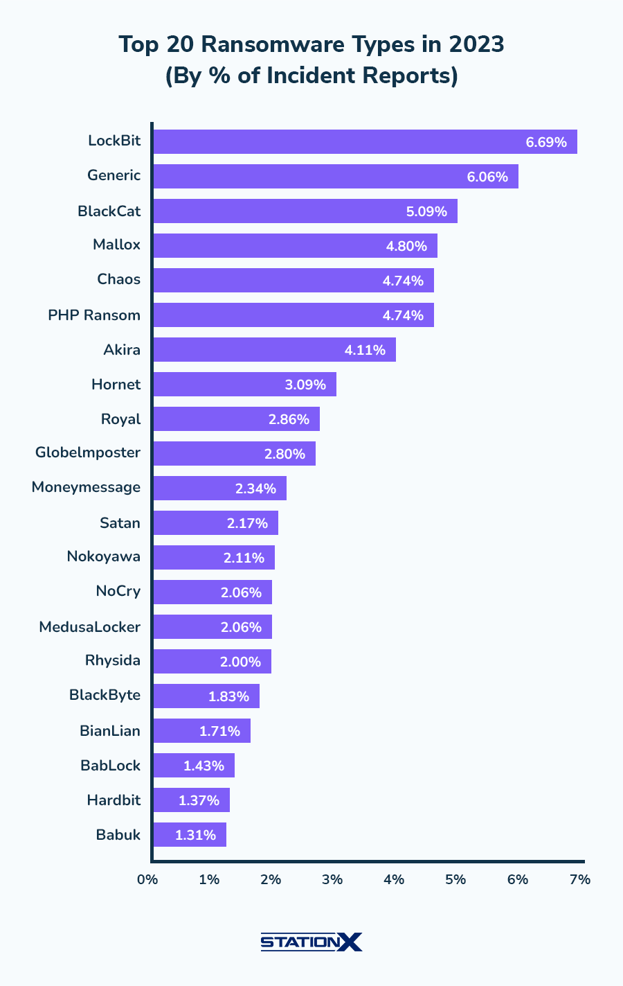 Top 20 Ransomware Types in 2023 (By % of Incident Reports)
