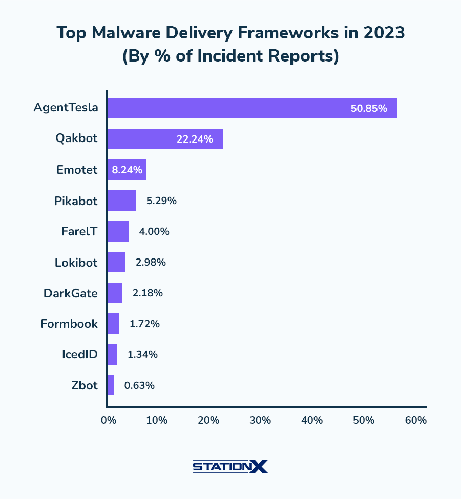 Top Malware Delivery Frameworks in 2023 (By % of Incident Reports)