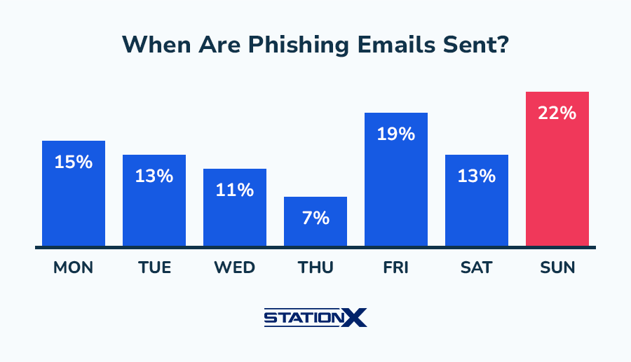 When Are Phishing Emails Sent
