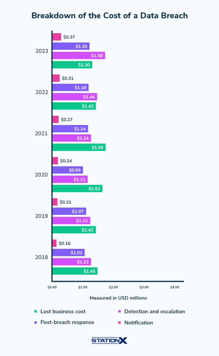 100+ Data Breach Statistics and Trends for 2025