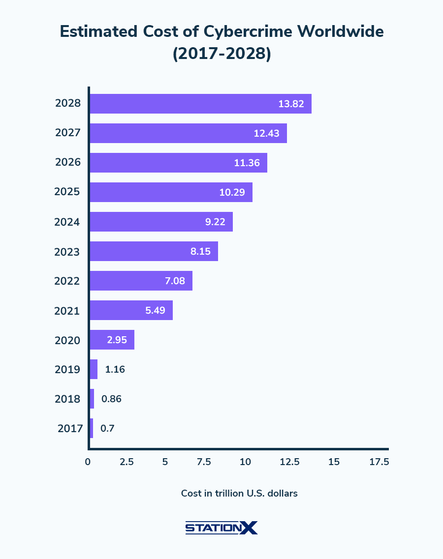 Estimated Cost of Cybercrime Worldwide (2017-2028)