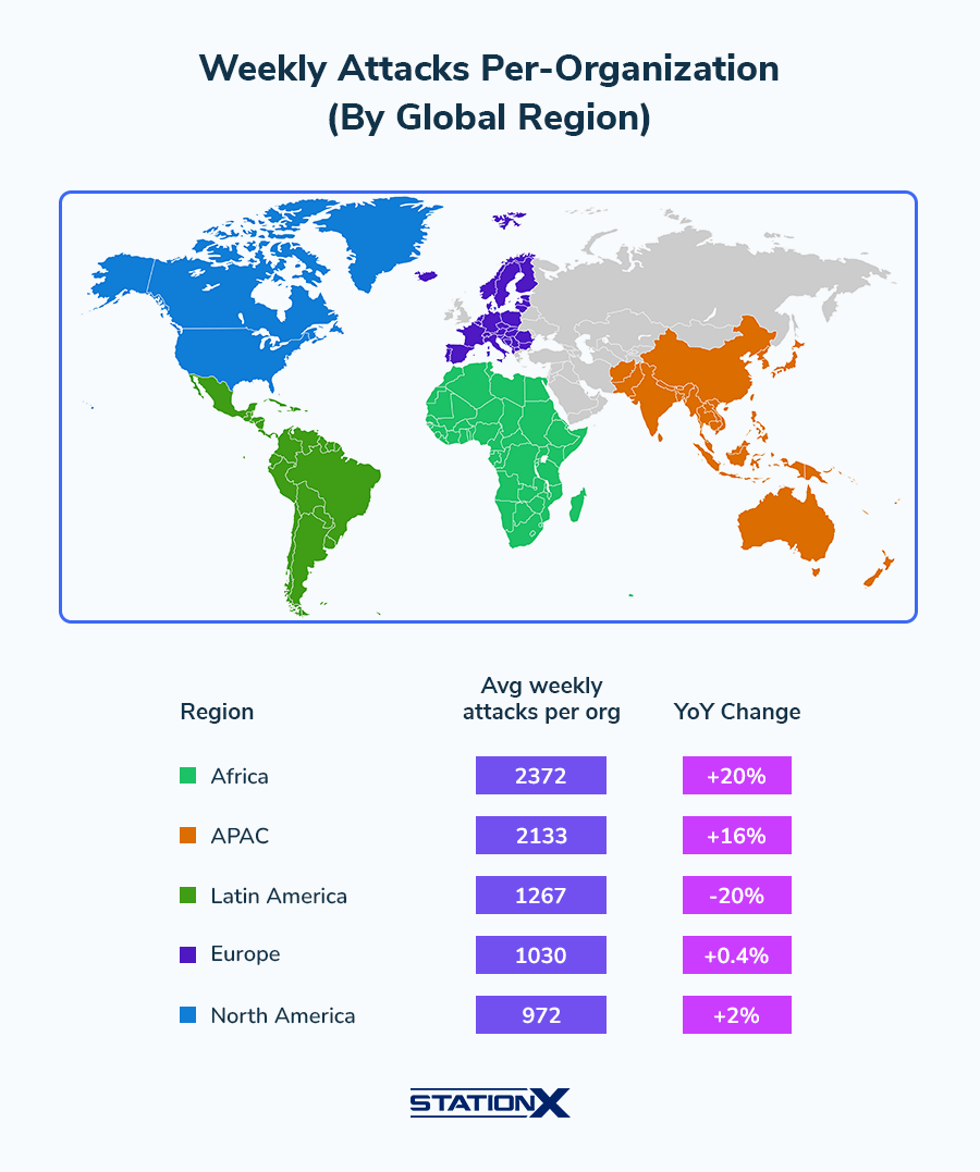 2. Weekly Attacks Per-Organization (By Global Region)