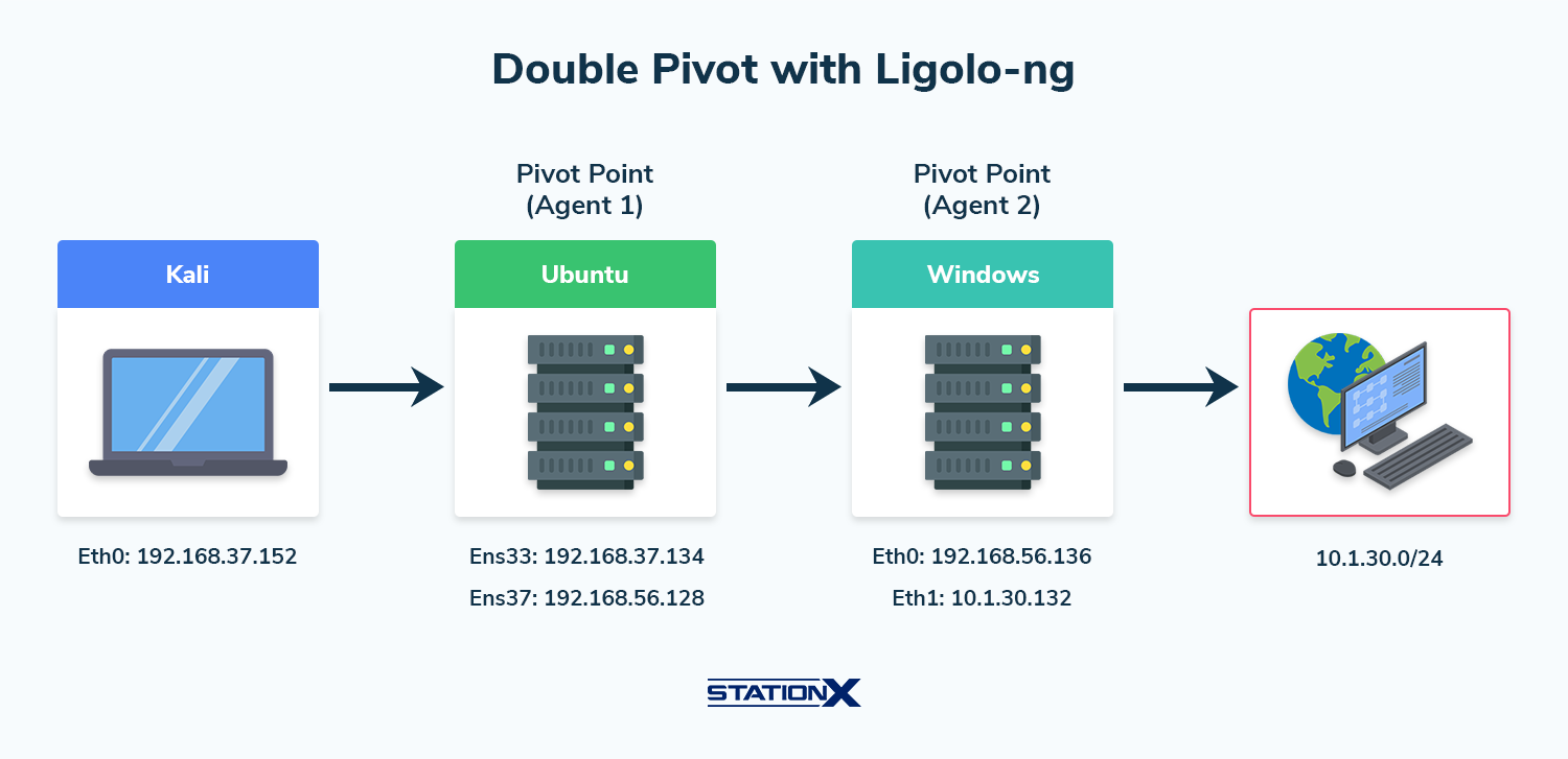 Performing a Ligolo-ng Double Pivot