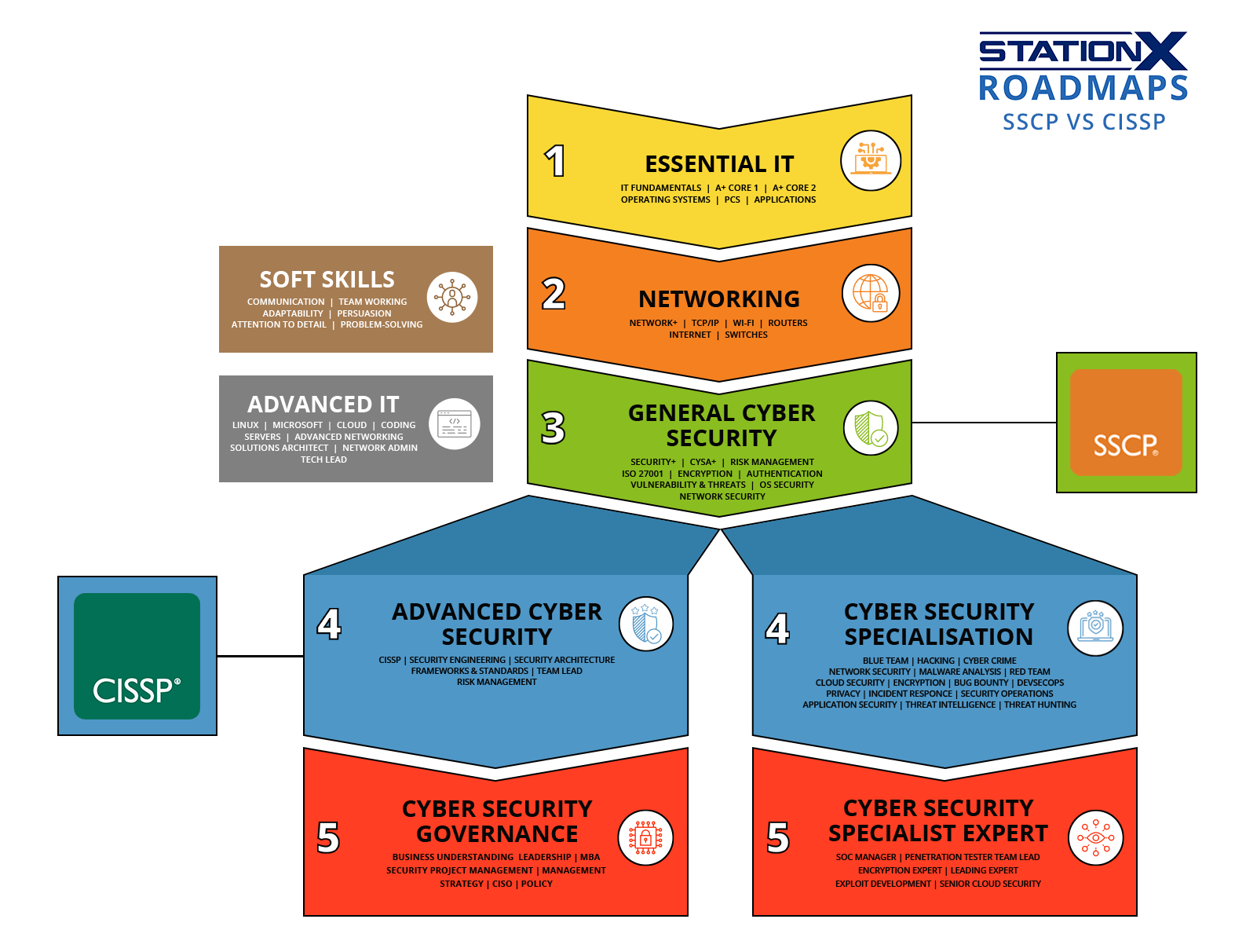 StationX Roadmaps SSCP vs CISSP