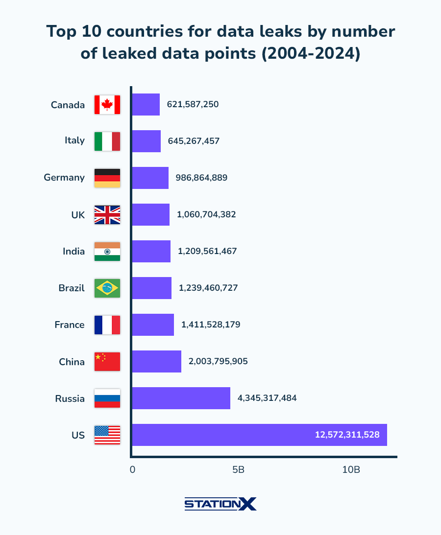 Top 10 Countries for Data Leaks by Number of Leaked Data Points (2004 - 2024 )