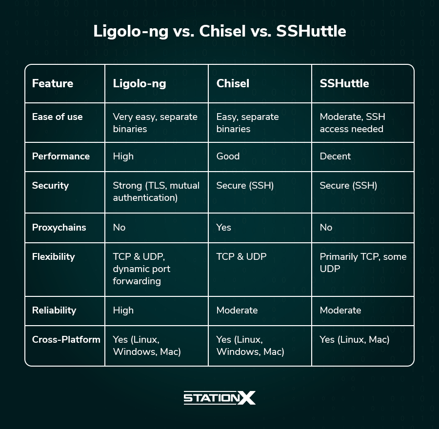 Ligolo-ng vs. Chisel vs. SSHuttle