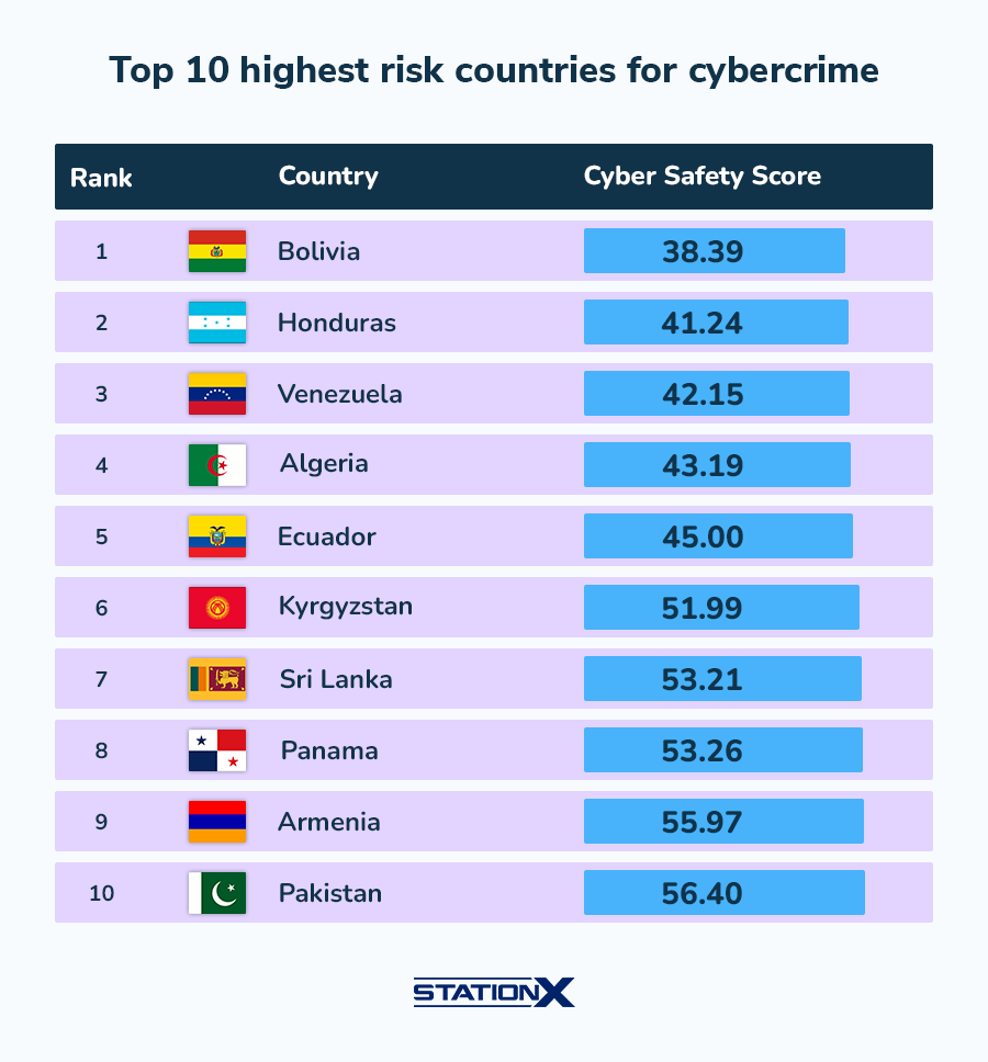 Top 10 Highest Risk Countries for Cybercrime