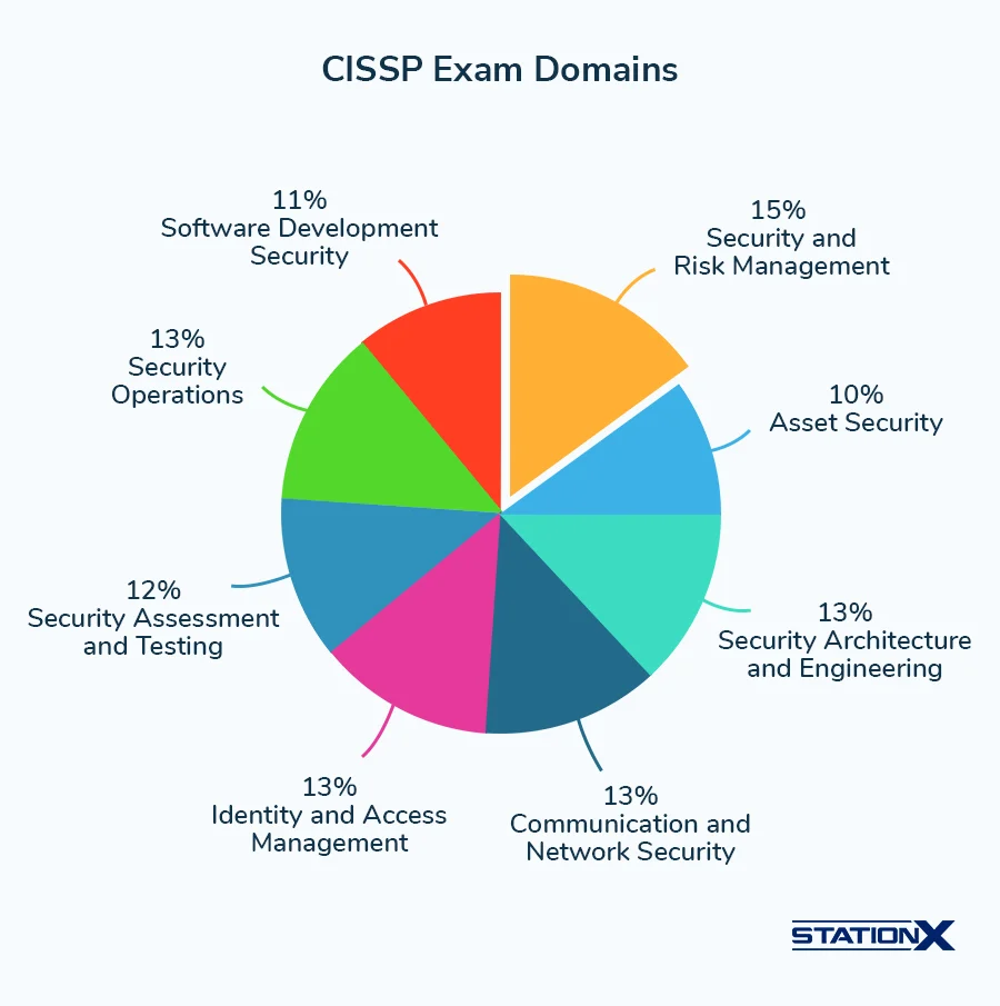 CISSP Exam Domains