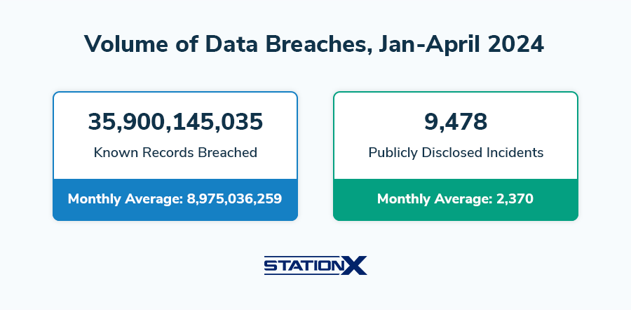 Volume of Data Breaches, Jan-April 2024