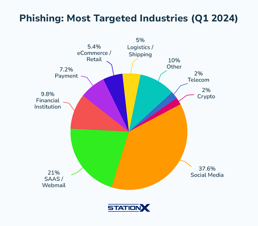 Phising Most Trageted Industries (Q1 2024)