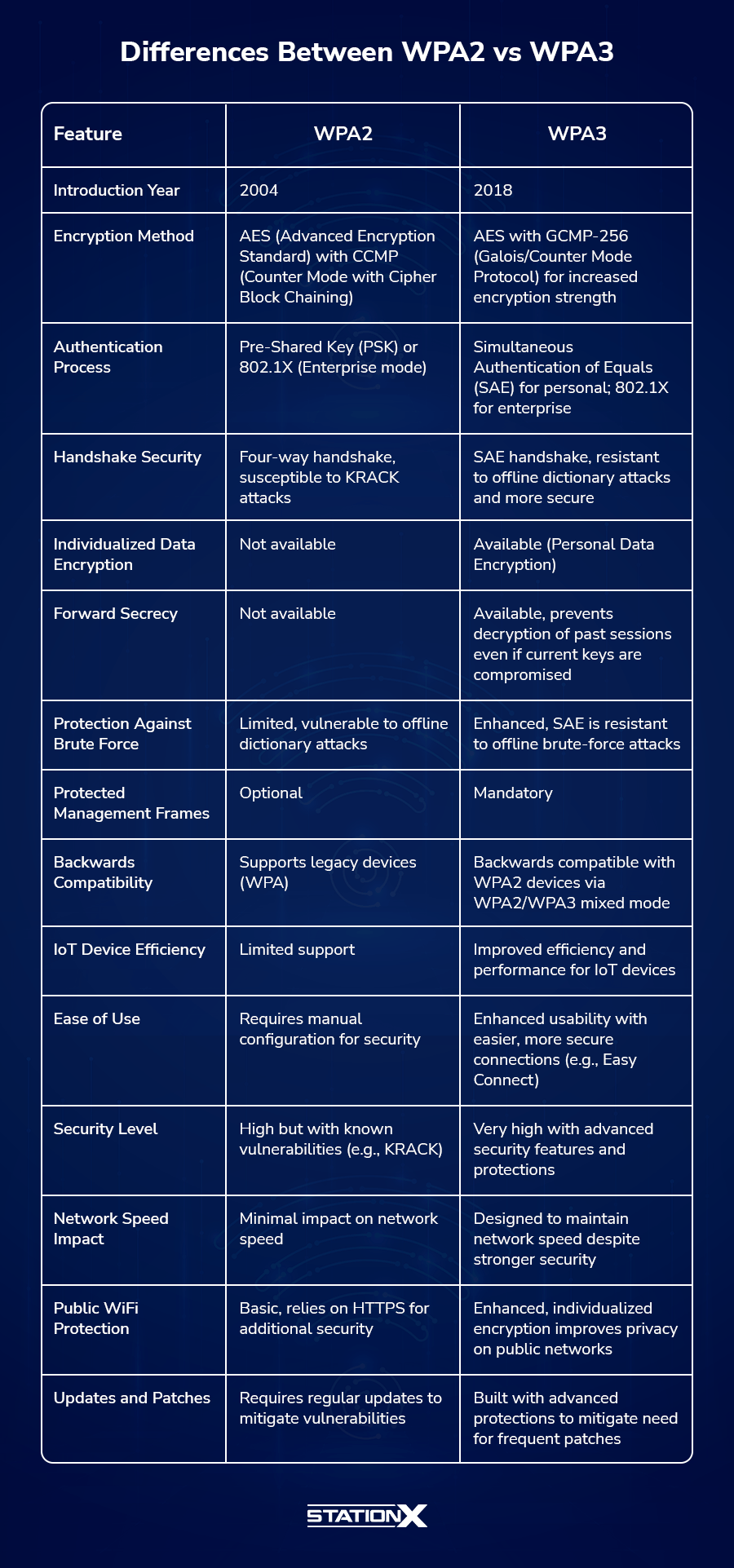 Differences Between WPA2 vs WPA3