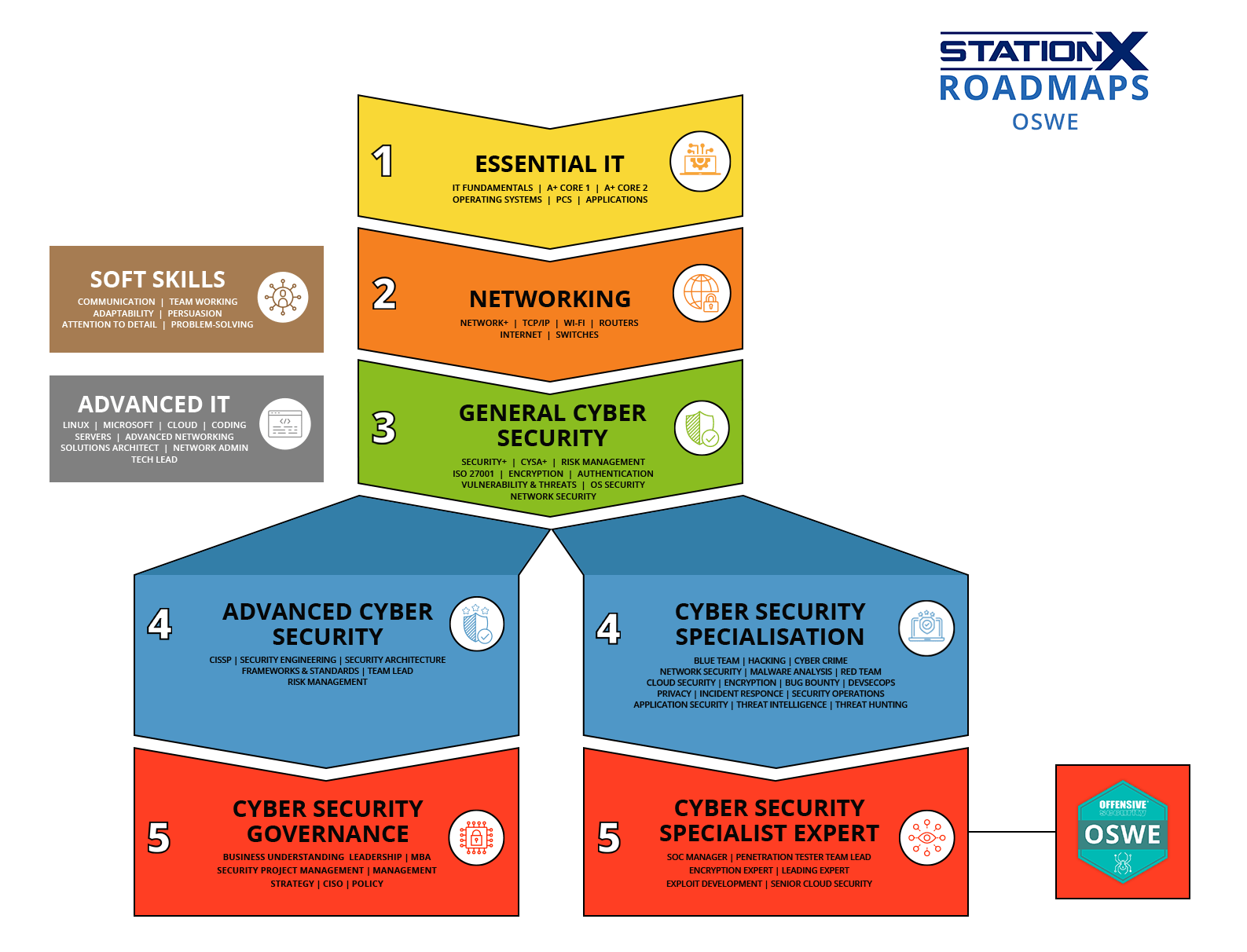 StationX Roadmaps OSWE