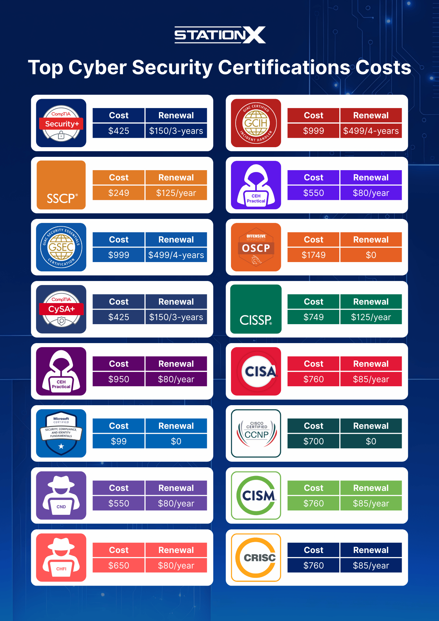Top Cyber Security Certifications Costs