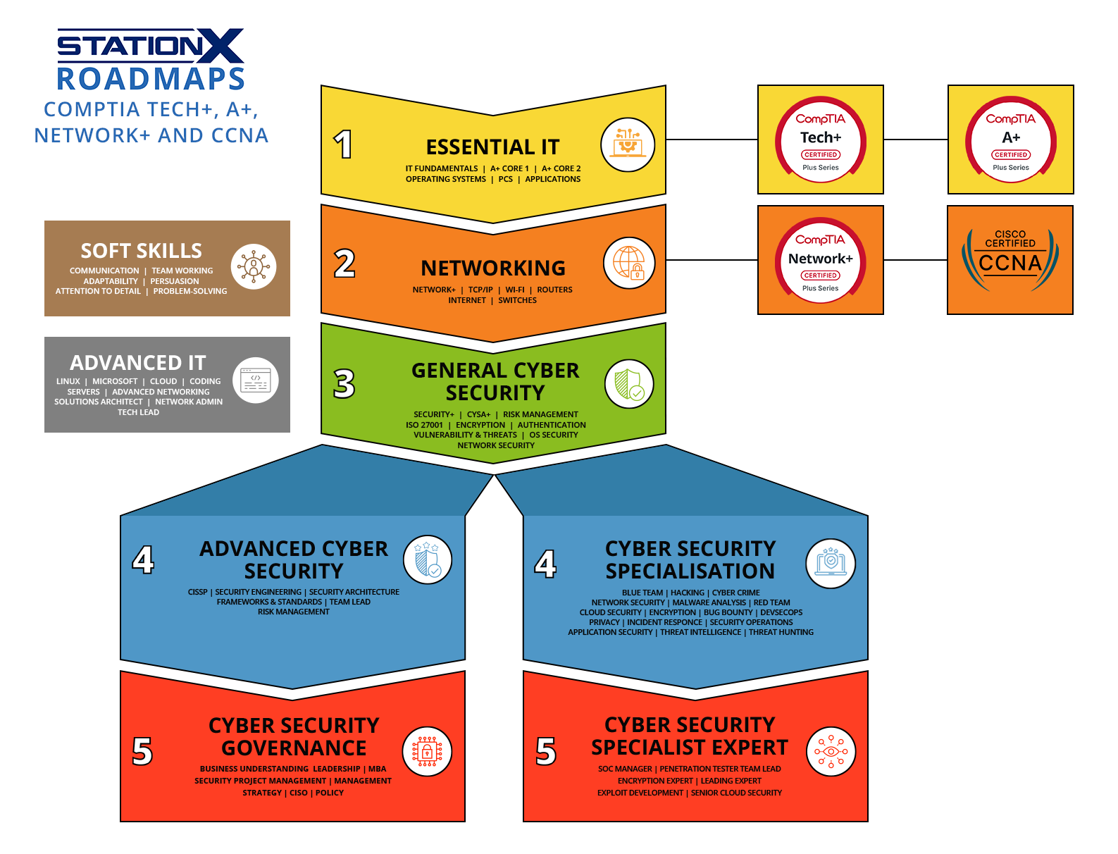StationX Roadmaps
