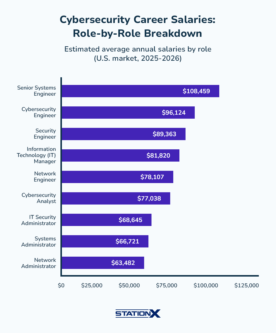 Cybersecurity Career Salaries Role-by-Role Breakdown