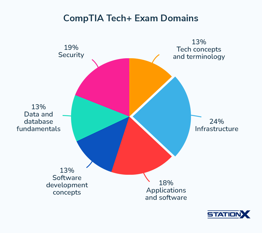 CompTIA Tech+ Exam Domains