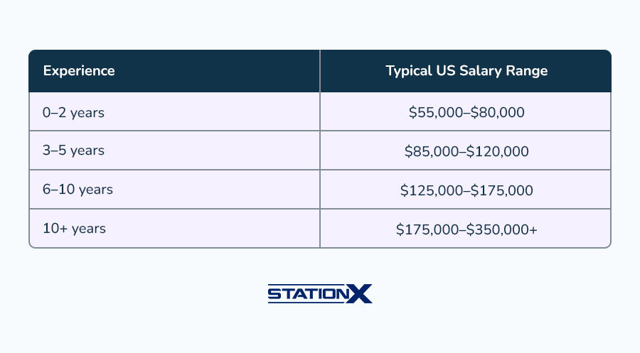 Cyber Security Salary by Experience