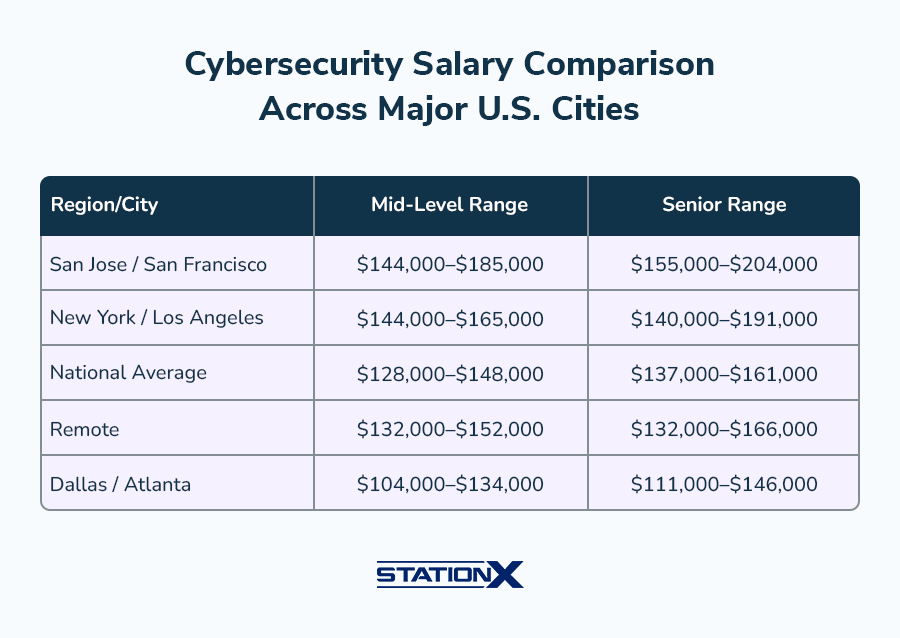 Cybersecurity Salary Comparison Across Major U.S. Cities