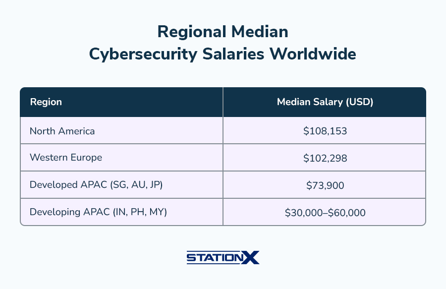 Regional Median Cybersecurity Salaries Worldwide