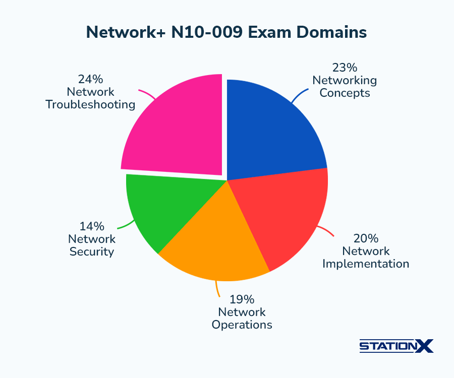 Network+ N10-009 Exam Domains