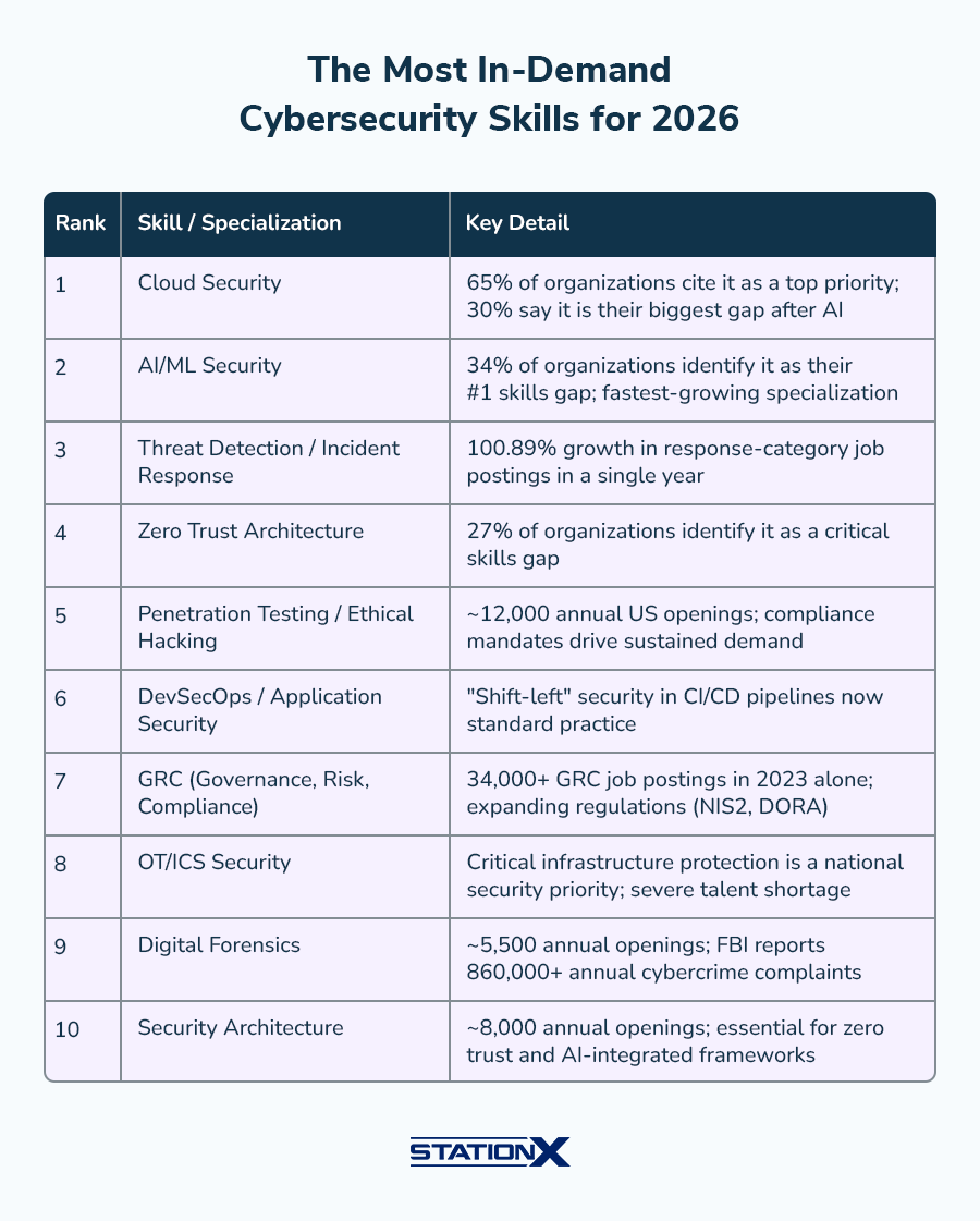 The Most In-Demand Cybersecurity Skills for 2026