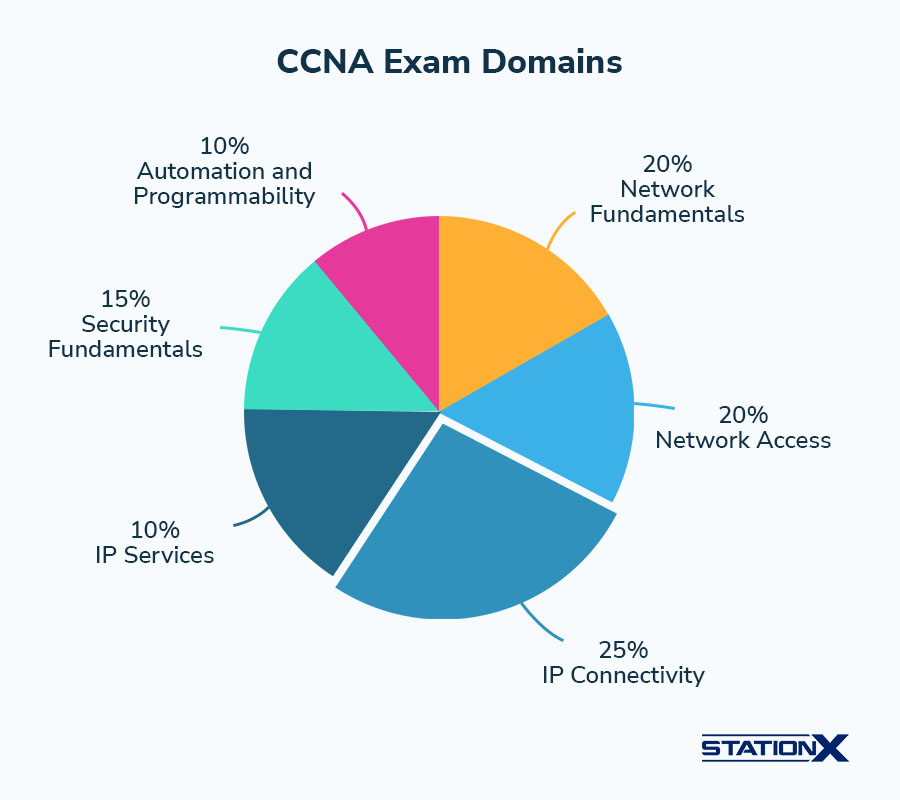 CCNA Exam Domains