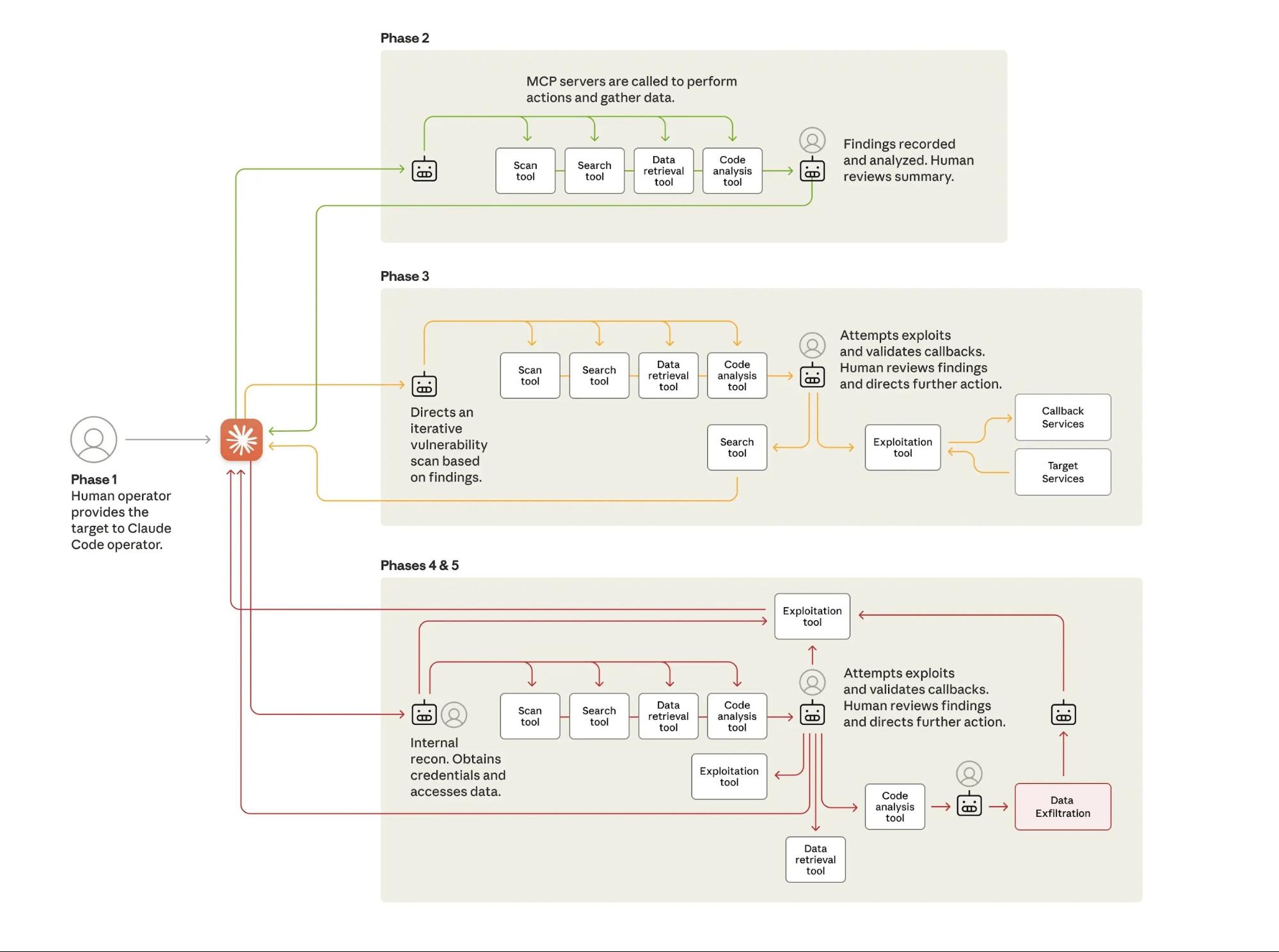 The lifecycle of the 2025 cyberattack by Chinese operators using Claude