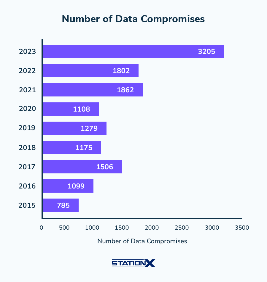 Number of Data Compromises