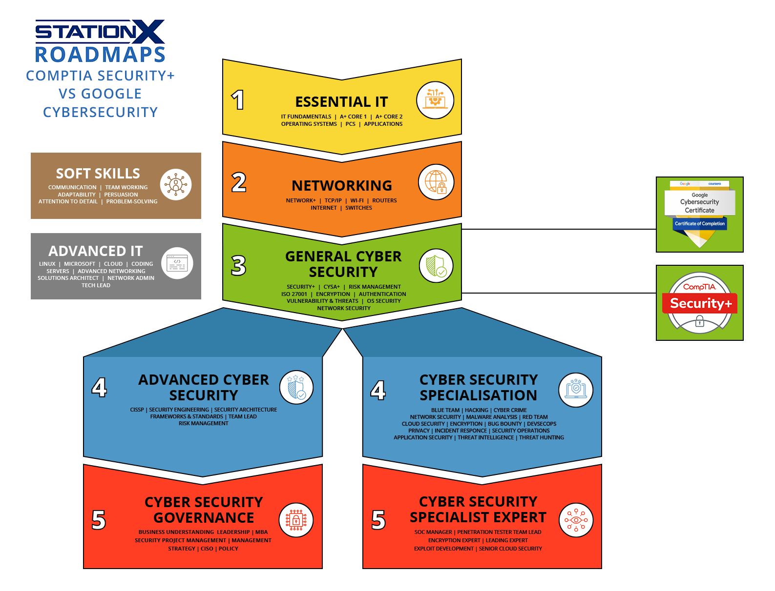 Side-by-side roadmap comparing the learning paths and progression levels for CompTIA Security+ and the Google Cybersecurity Certificate, from foundational IT skills to cybersecurity specialization.