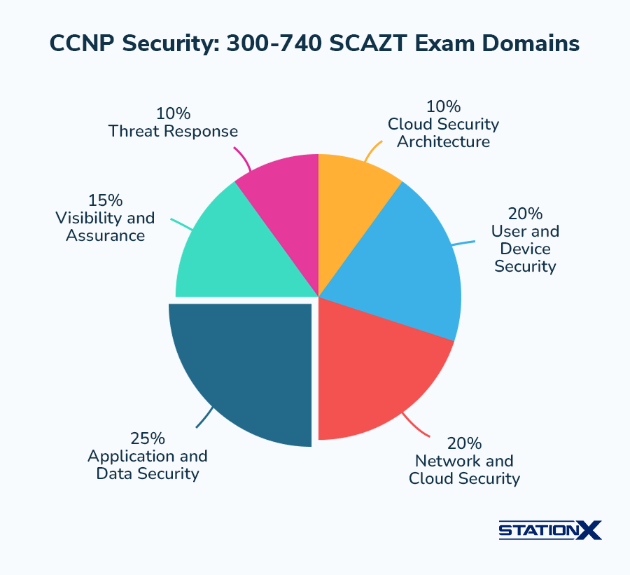 CCNP Security_ 300-740 SCAZT Exam Domains