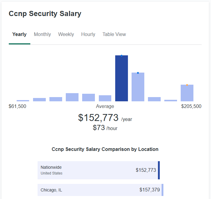 CCNP Security Salary