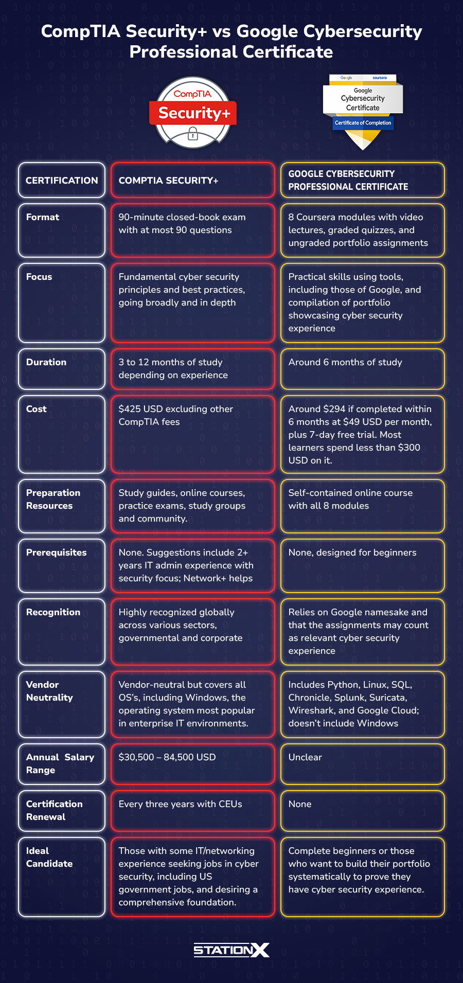 CompTIA Security+ vs Google Cybersecurity Professional