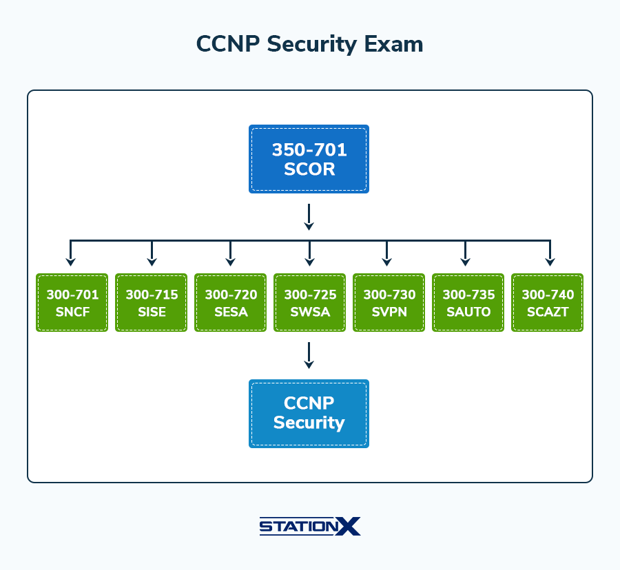 CCNP Security Exam