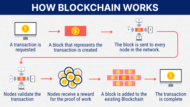 How Blockchain Works