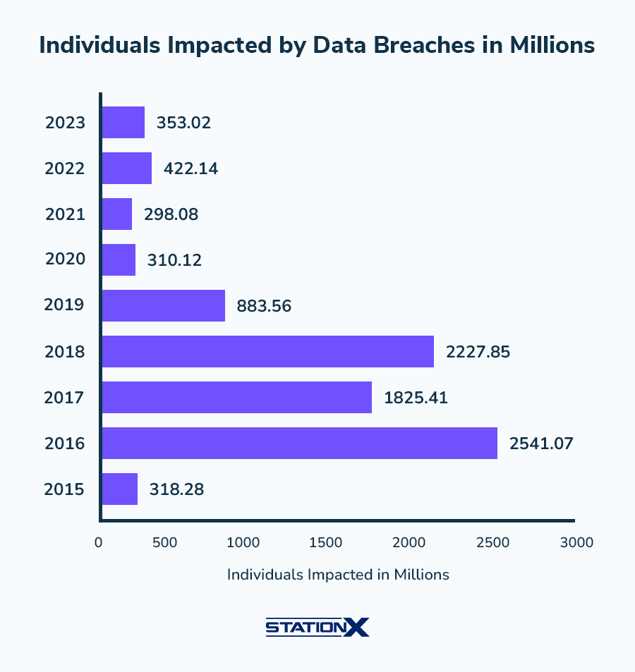 Individuals Impacted by Data Breaches in Millions