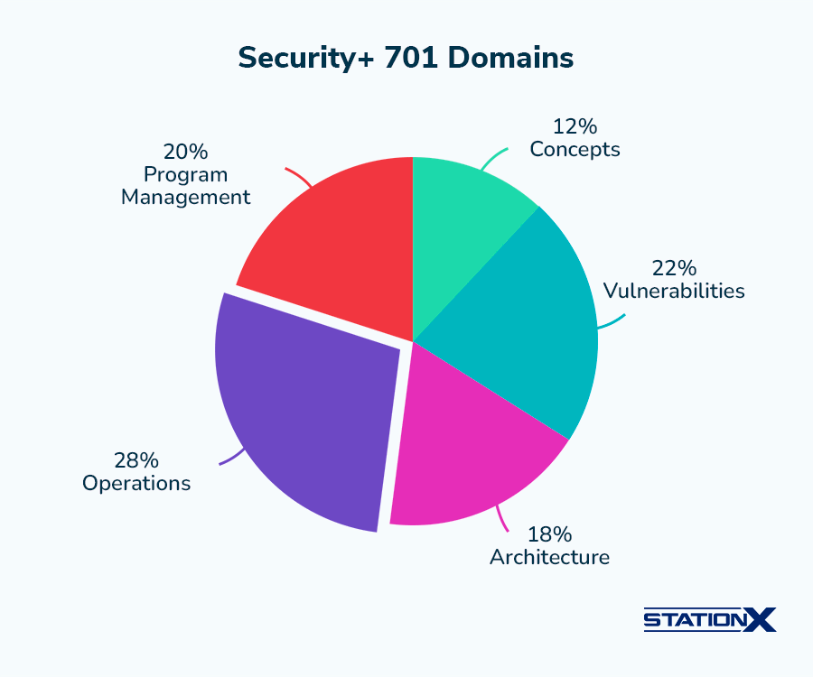 CompTIA Security+ Domains (SY0-701)