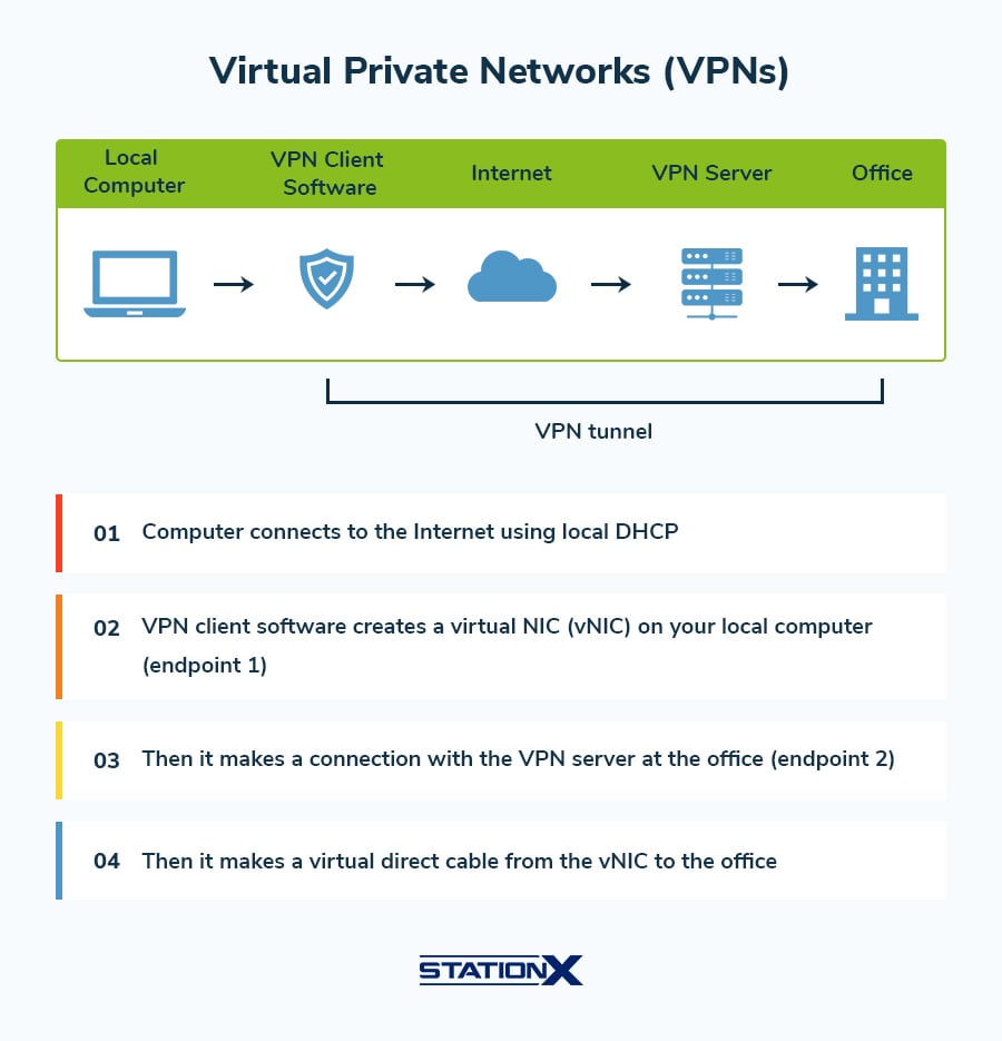 Virtual Private Networks (VPNs)