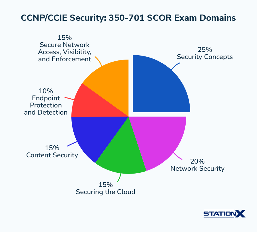 CCNP-CCIE Security- 350-701 SCOR Exam Domains