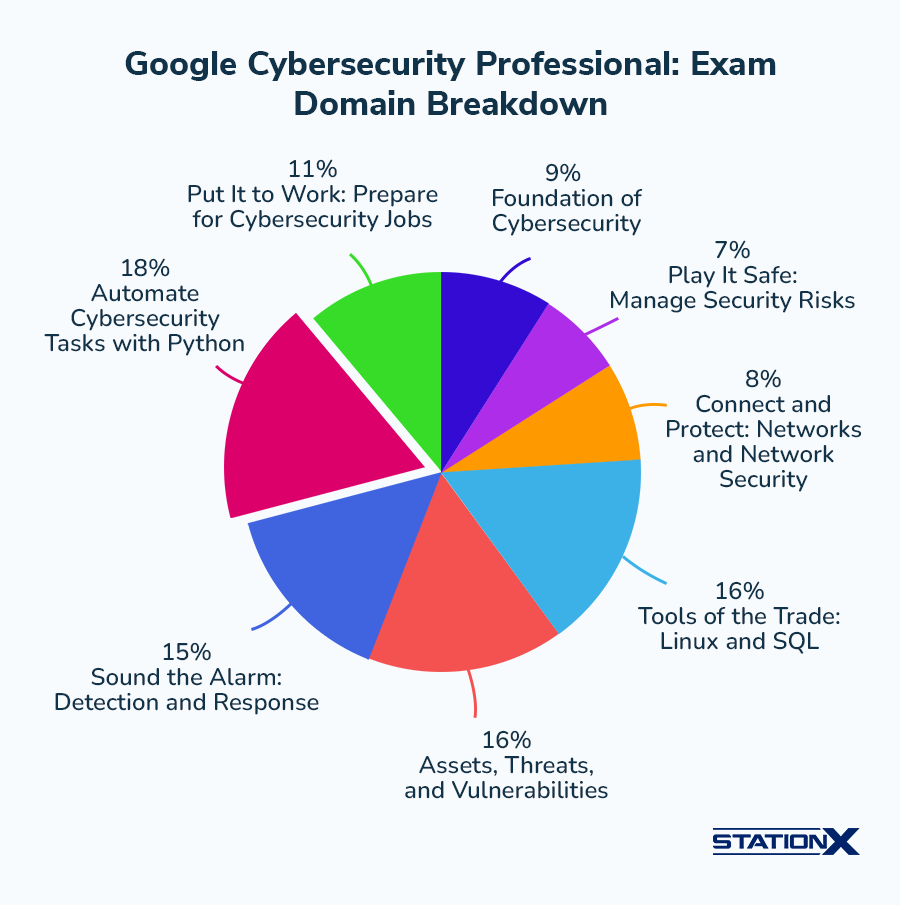 Pie chart of Google Cybersecurity Professional exam domains with Python automation as the largest portion.