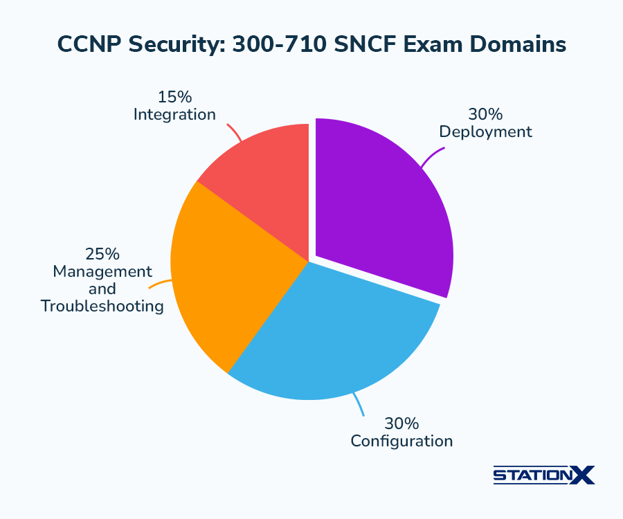 CCNP Security - 300-710 SNCF Exam Domains