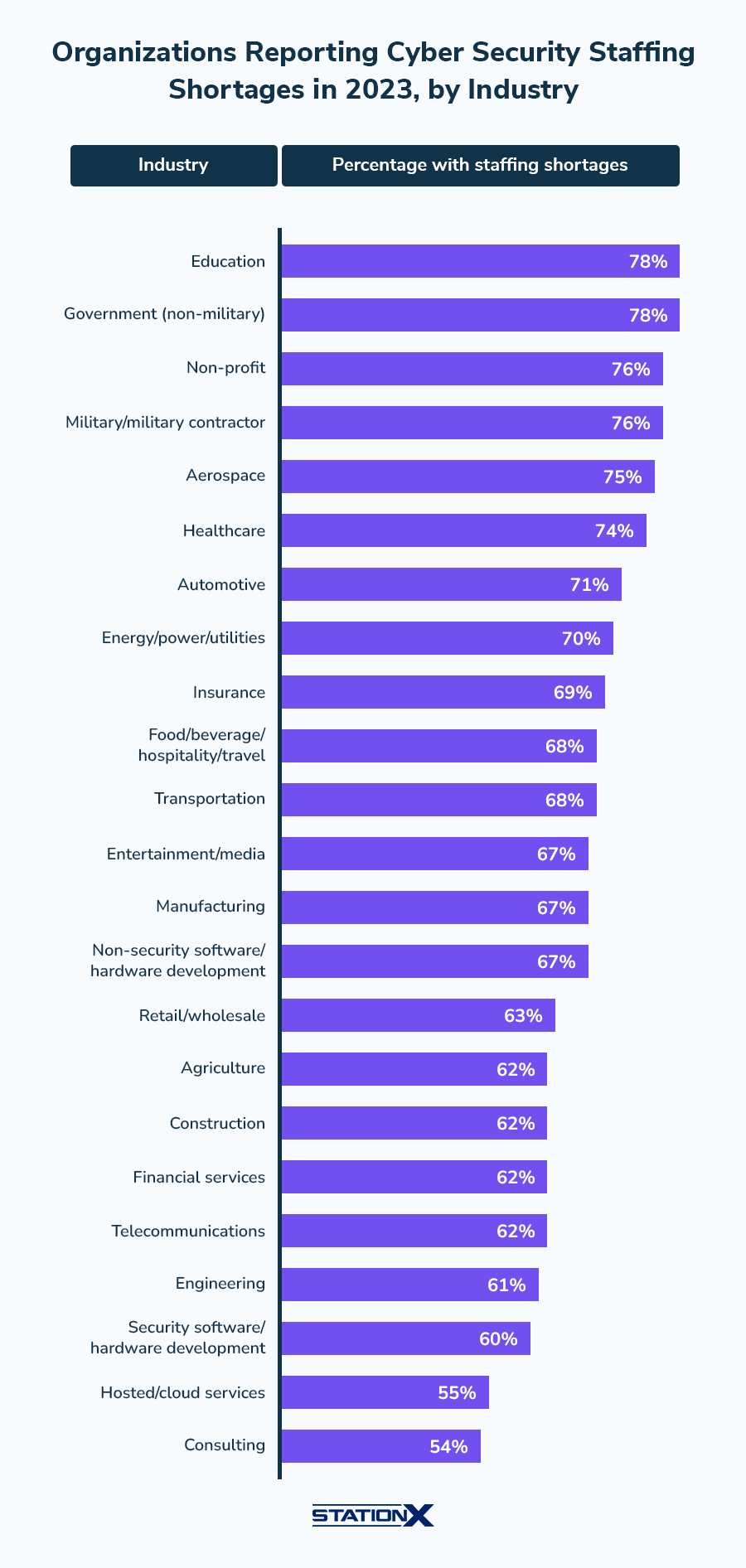 Organizations Reporting Cyber Security Staffing Shortage in 2023, by Industry