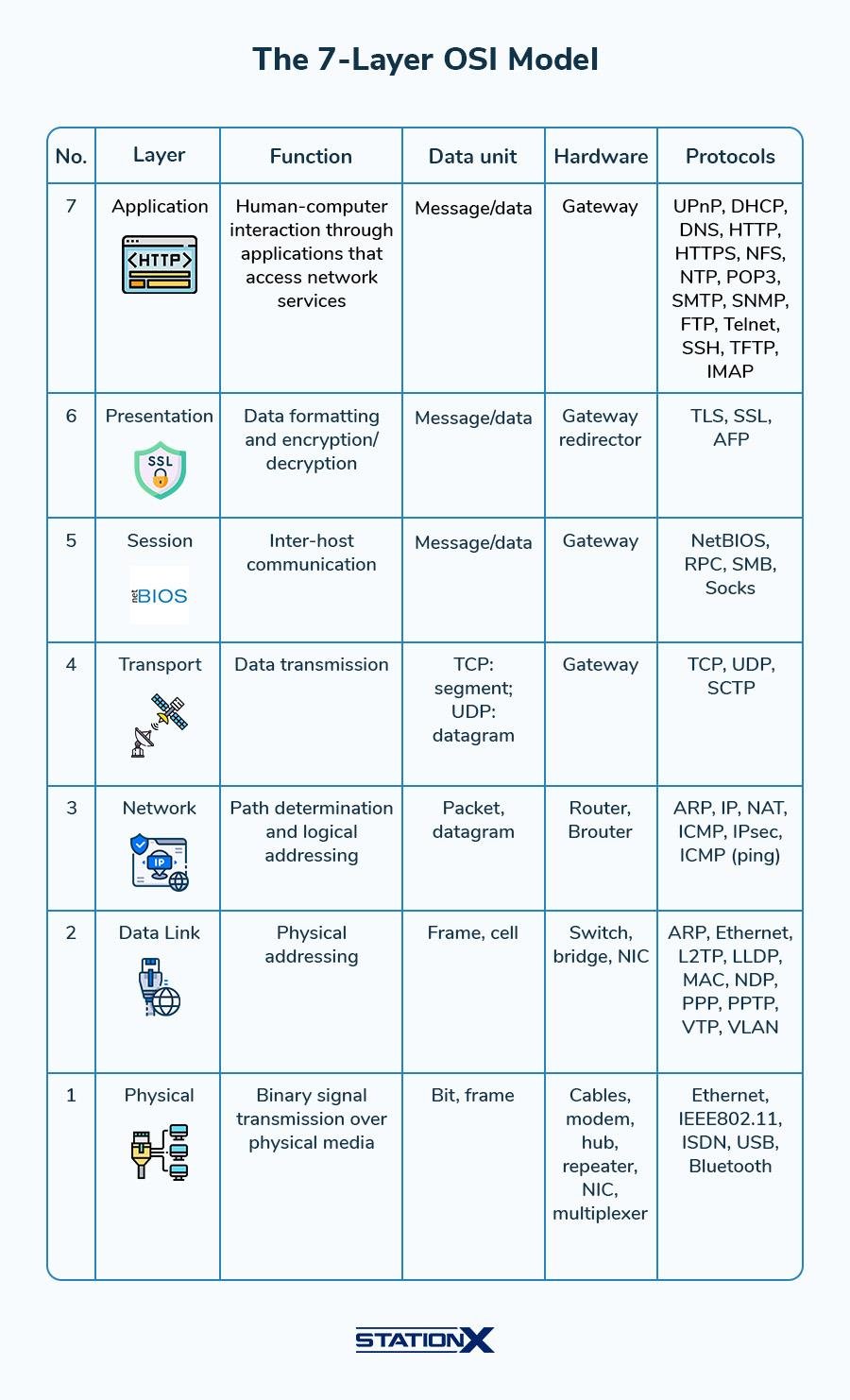 The 7-Layer OSI Model