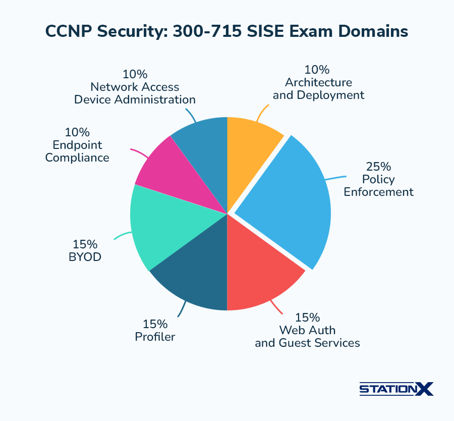 CCNP Security_ 300-715 SISE Exam Domains