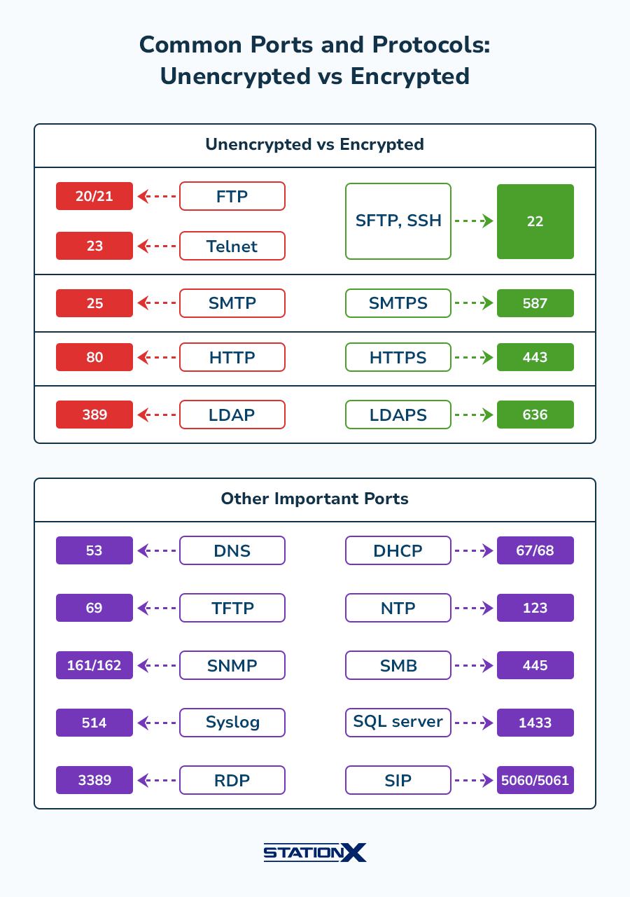 Common Ports and Protocols- Unencrypted vs Encrypted